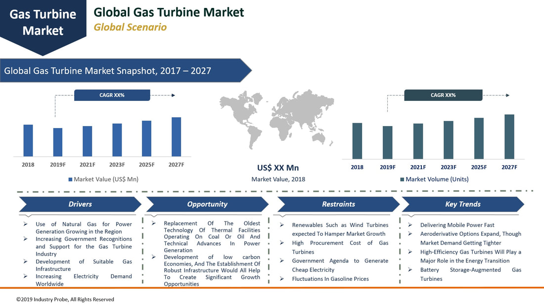 Gas Turbine market analysis