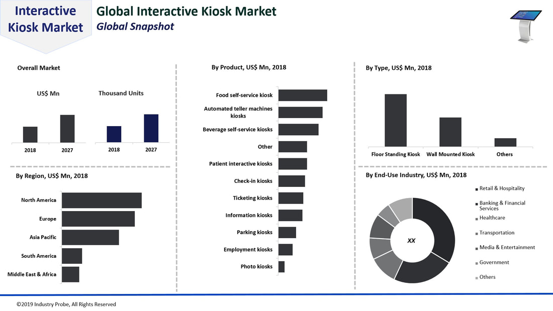 Interactive Kiosk market size