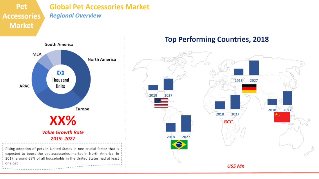Pet Accessories market analysis