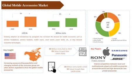 Mobile Accessories industry analysis